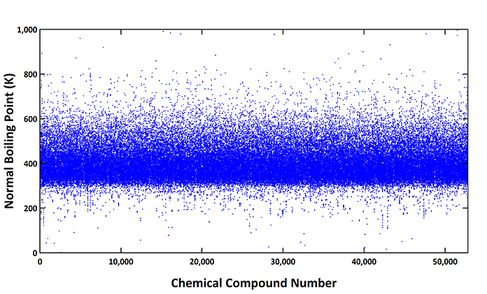 A Scan of Collected Normal Boiling Points for 52,811 Chemical Compounds (182,526 points)
