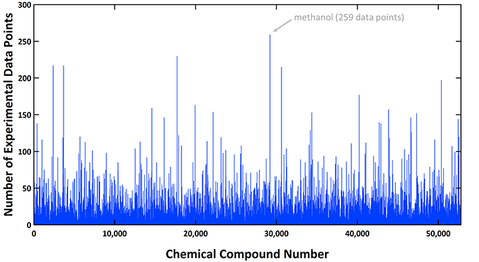 Number of Collected Normal Points for Each of 52,811 Chemical Compounds