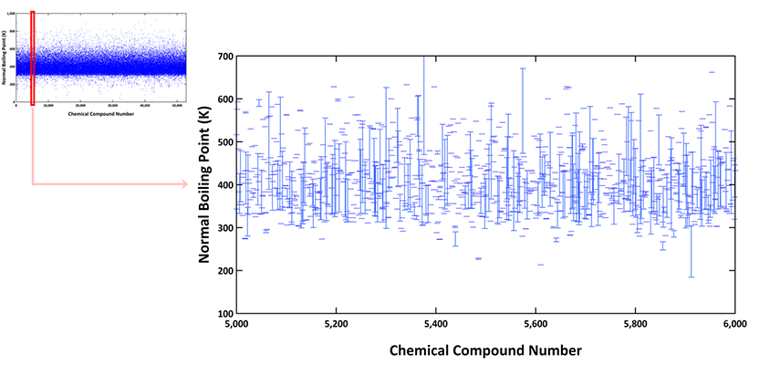 Min/Max of Collected Normal Boiling Points Between 5,000th and 6,000th Compounds