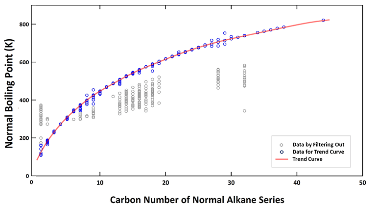 Experimental Normal Boiling Points as a Function of Carbon Number of Normal Alkanes