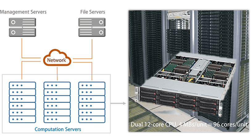 Massive Multicore Computation System Consisting of 3 Server Groups