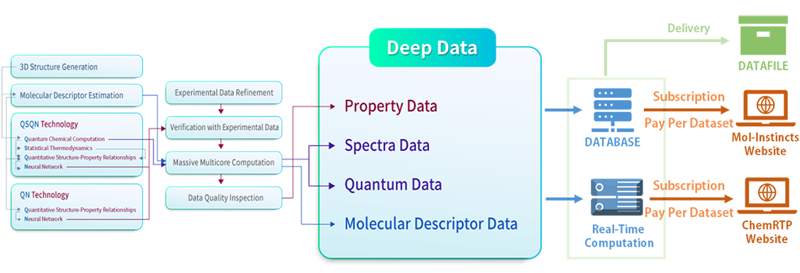 Deep Data Supply System Through Delivery and Subscription Plan