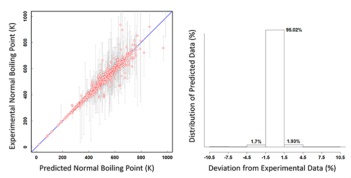 Verification of Predicted Normal Boiling Points with Refined Experimental Data
