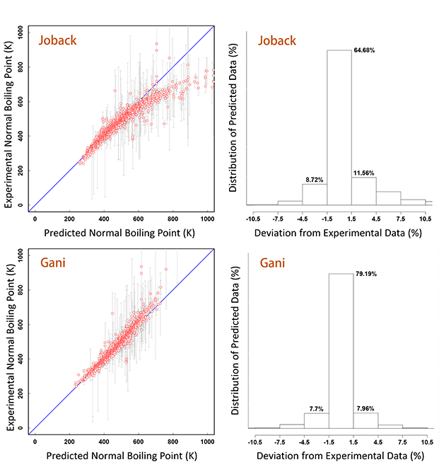 Parity Plot and Deviation from Experimental Data (%) of Normal Boiling Pont Predicted by Joback and Gani