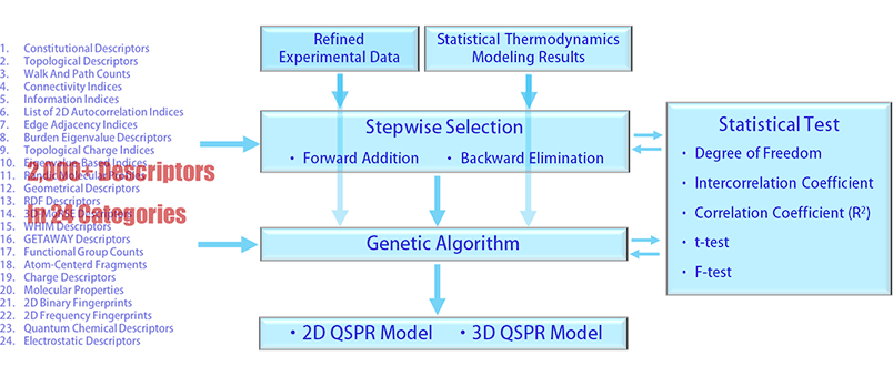 A Rigorous QSPR Modeling Combined with Quantum Chemistry, Statistical Thermodynamics, Statistical Test, and Refined Experimental Data